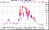 Solar PV/Inverter Performance Photovoltaic Panel Power Output