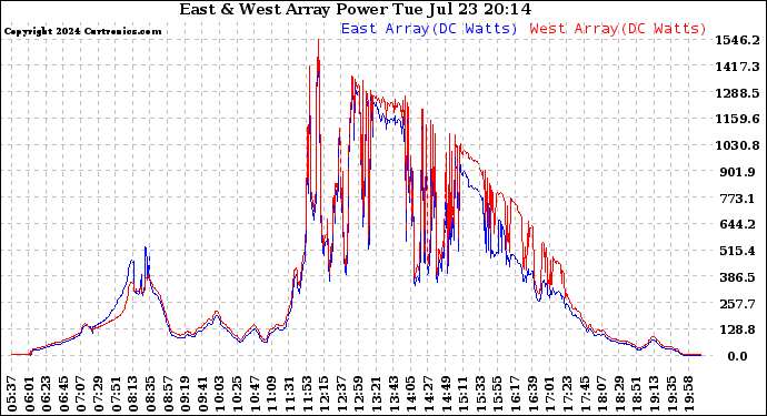 Solar PV/Inverter Performance Photovoltaic Panel Power Output