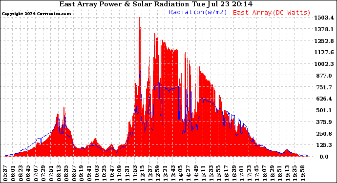 Solar PV/Inverter Performance East Array Power Output & Solar Radiation