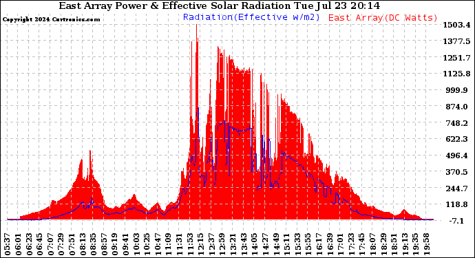 Solar PV/Inverter Performance East Array Power Output & Effective Solar Radiation