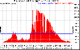 Solar PV/Inverter Performance East Array Actual & Average Power Output