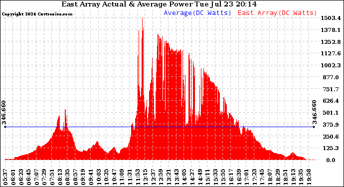 Solar PV/Inverter Performance East Array Actual & Average Power Output