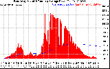 Solar PV/Inverter Performance East Array Actual & Running Average Power Output