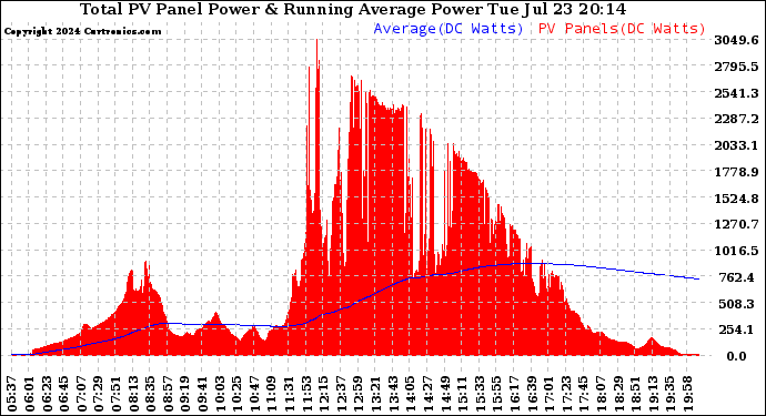 Solar PV/Inverter Performance Total PV Panel & Running Average Power Output