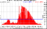 Solar PV/Inverter Performance Total PV Panel Power Output