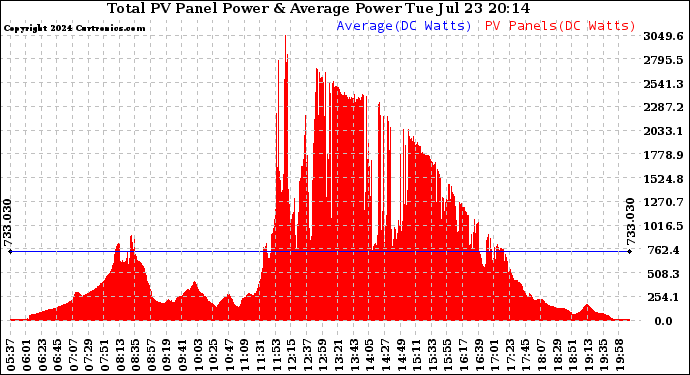 Solar PV/Inverter Performance Total PV Panel Power Output