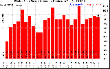 Solar PV/Inverter Performance Weekly Solar Energy Production