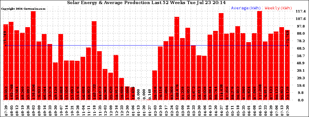 Solar PV/Inverter Performance Weekly Solar Energy Production Last 52 Weeks