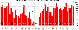 Milwaukee Solar Powered Home WeeklyProduction52ValueRunningAvg