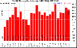 Solar PV/Inverter Performance Weekly Solar Energy Production Value