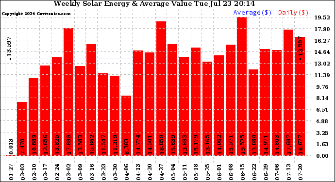 Solar PV/Inverter Performance Weekly Solar Energy Production Value