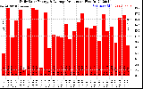 Solar PV/Inverter Performance Daily Solar Energy Production