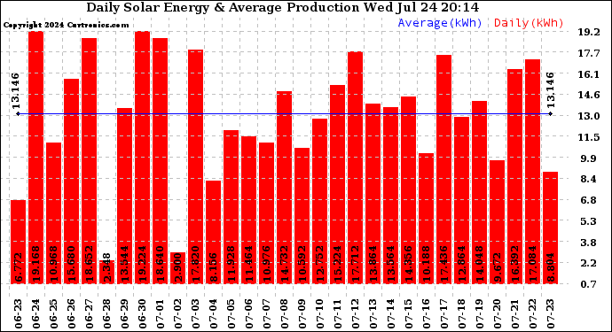 Solar PV/Inverter Performance Daily Solar Energy Production