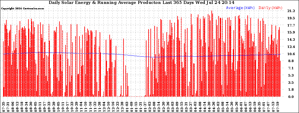 Solar PV/Inverter Performance Daily Solar Energy Production Running Average Last 365 Days