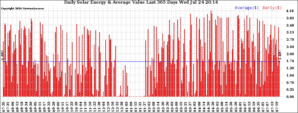 Solar PV/Inverter Performance Daily Solar Energy Production Value Last 365 Days