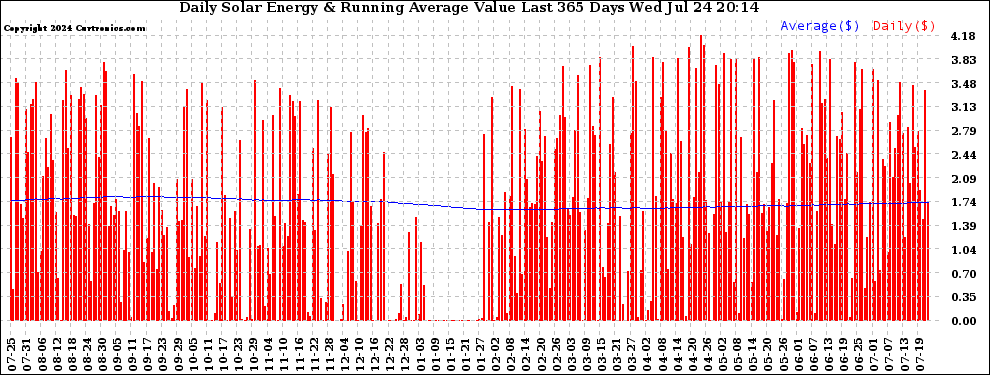 Solar PV/Inverter Performance Daily Solar Energy Production Value Running Average Last 365 Days