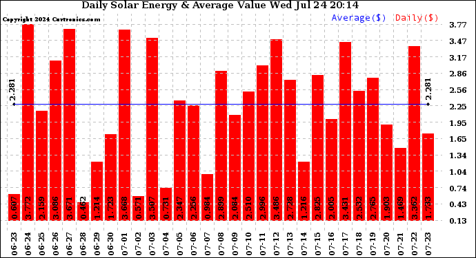 Solar PV/Inverter Performance Daily Solar Energy Production Value