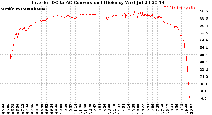 Solar PV/Inverter Performance Inverter DC to AC Conversion Efficiency