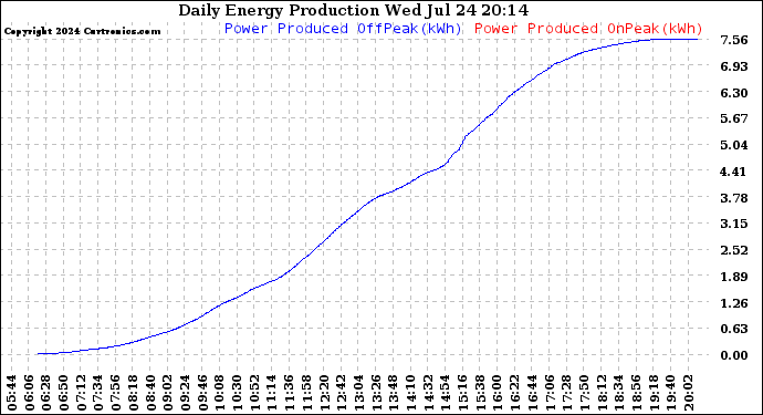 Solar PV/Inverter Performance Daily Energy Production