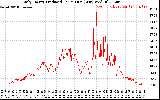 Solar PV/Inverter Performance Daily Energy Production Per Minute