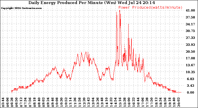 Solar PV/Inverter Performance Daily Energy Production Per Minute