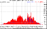 Solar PV/Inverter Performance Grid Power & Solar Radiation