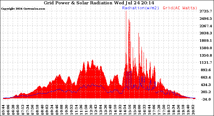 Solar PV/Inverter Performance Grid Power & Solar Radiation