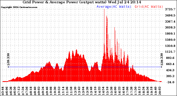 Solar PV/Inverter Performance Inverter Power Output