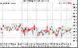 Solar PV/Inverter Performance Grid Voltage