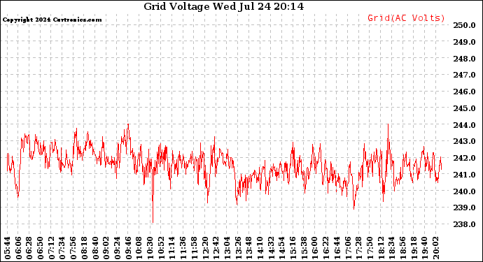 Solar PV/Inverter Performance Grid Voltage