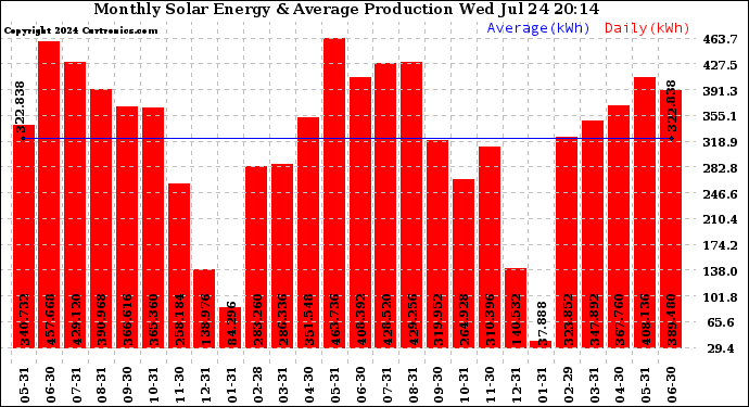 Solar PV/Inverter Performance Monthly Solar Energy Production