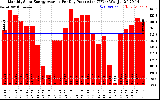 Solar PV/Inverter Performance Monthly Solar Energy Production Average Per Day (KWh)