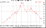 Solar PV/Inverter Performance Outdoor Temperature