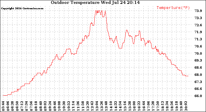 Solar PV/Inverter Performance Outdoor Temperature