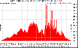 Solar PV/Inverter Performance Solar Radiation & Day Average per Minute