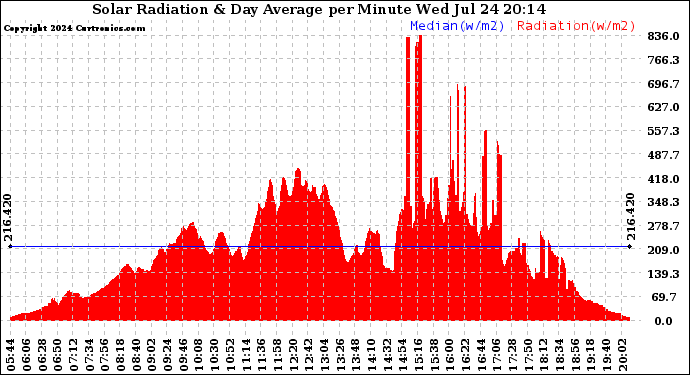 Solar PV/Inverter Performance Solar Radiation & Day Average per Minute