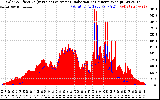 Solar PV/Inverter Performance Solar Radiation & Effective Solar Radiation per Minute