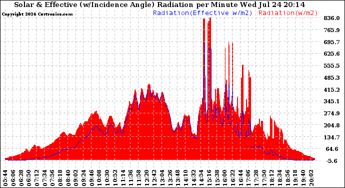 Solar PV/Inverter Performance Solar Radiation & Effective Solar Radiation per Minute