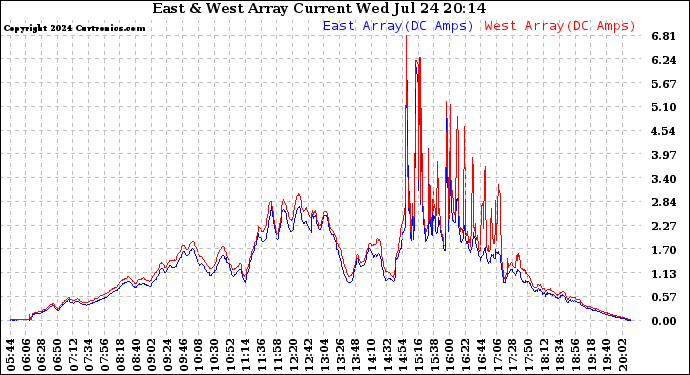 Solar PV/Inverter Performance Photovoltaic Panel Current Output