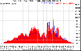 Solar PV/Inverter Performance West Array Power Output & Solar Radiation