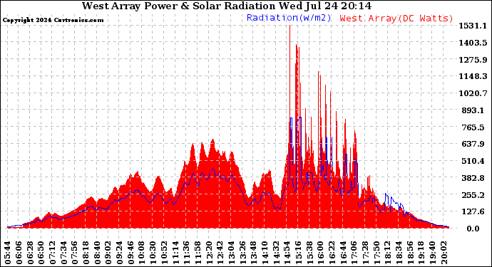 Solar PV/Inverter Performance West Array Power Output & Solar Radiation