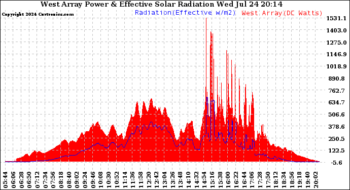 Solar PV/Inverter Performance West Array Power Output & Effective Solar Radiation