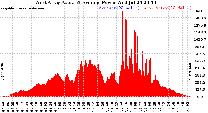 Solar PV/Inverter Performance West Array Actual & Average Power Output