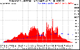 Solar PV/Inverter Performance West Array Actual & Running Average Power Output