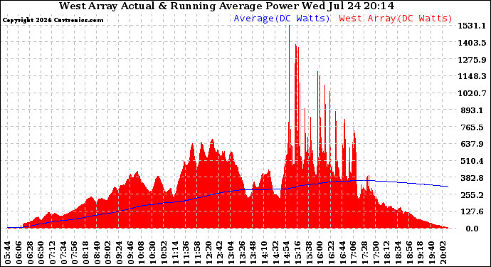 Solar PV/Inverter Performance West Array Actual & Running Average Power Output