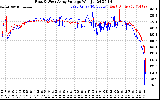 Solar PV/Inverter Performance Photovoltaic Panel Voltage Output