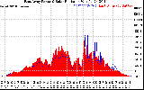 Solar PV/Inverter Performance East Array Power Output & Solar Radiation