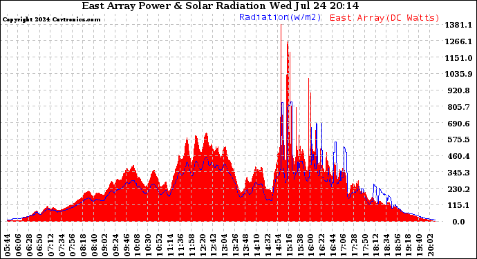 Solar PV/Inverter Performance East Array Power Output & Solar Radiation