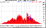 Solar PV/Inverter Performance East Array Power Output & Effective Solar Radiation