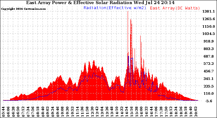 Solar PV/Inverter Performance East Array Power Output & Effective Solar Radiation